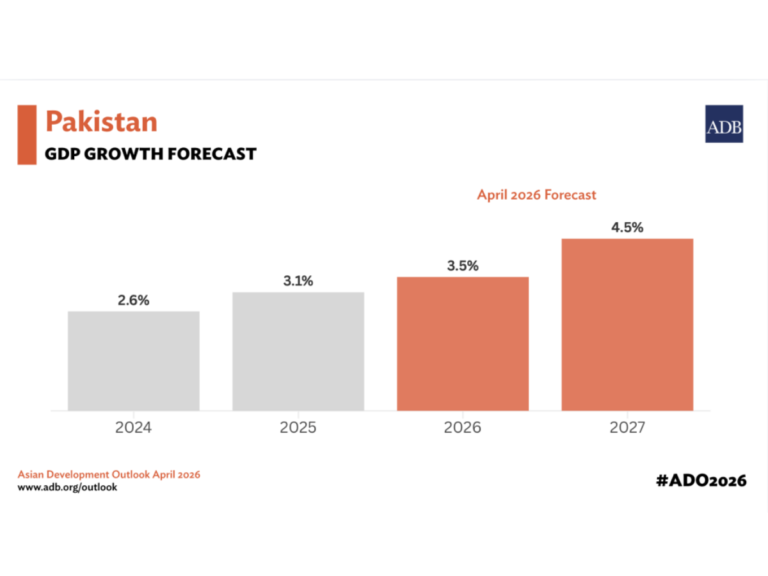 Pakistan growth seen at 4.5% in FY2027: ADB